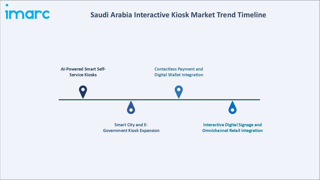 Saudi Arabia Interactive Kiosk Market Trend Timeline