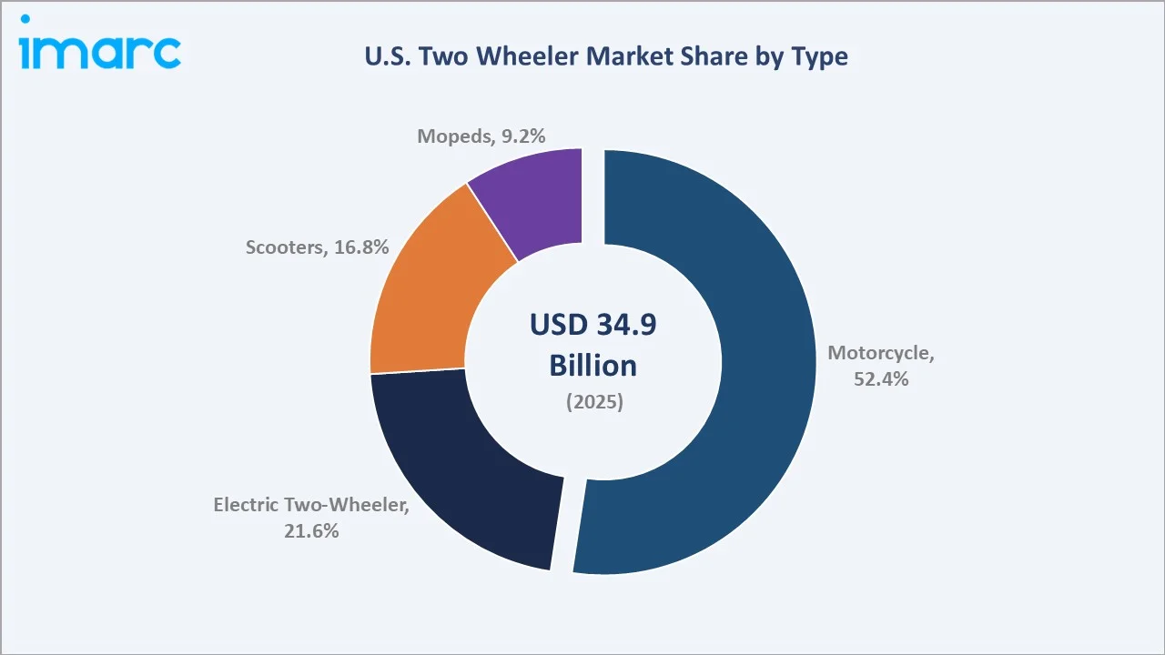 U.S. Two Wheeler Market By Type
