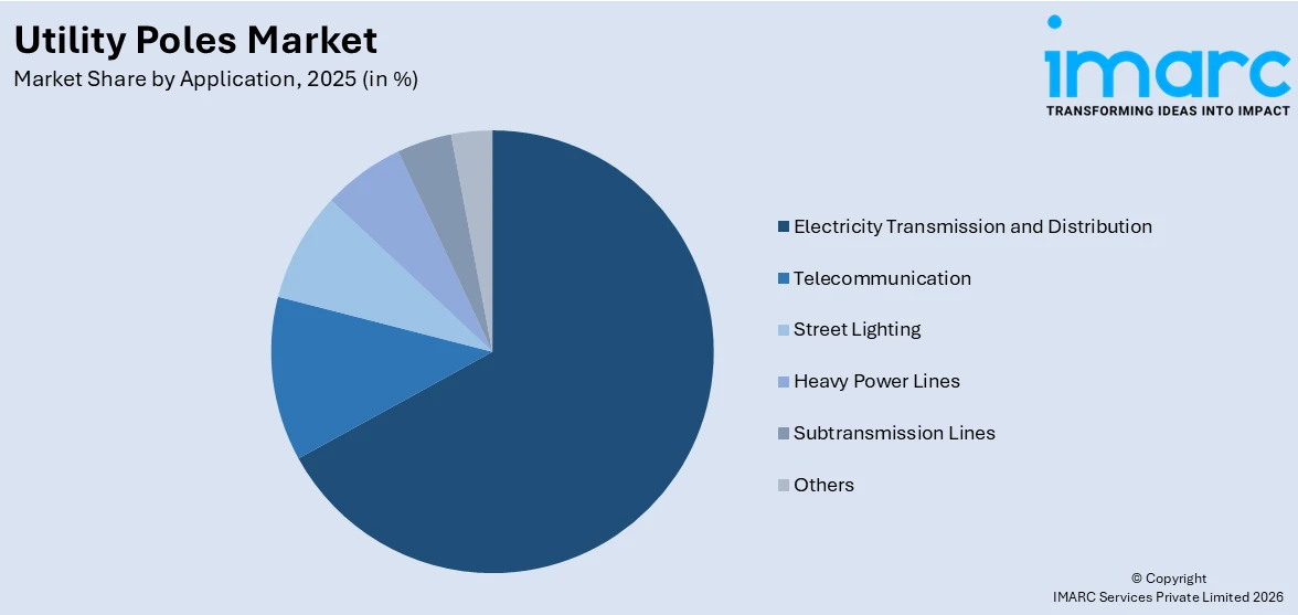 Utility Poles Market By Application