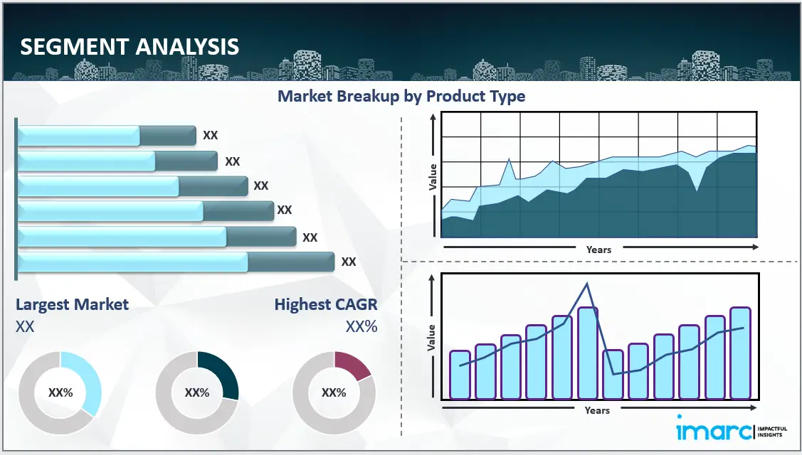 Market Breakup by Product Type