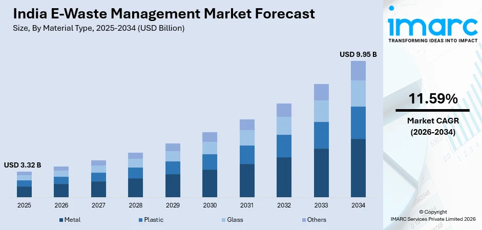 India E-Waste Management Market Size