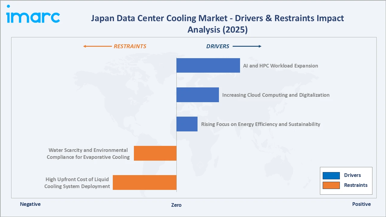 Japan Data Center Cooling Market Drivers & Restraints