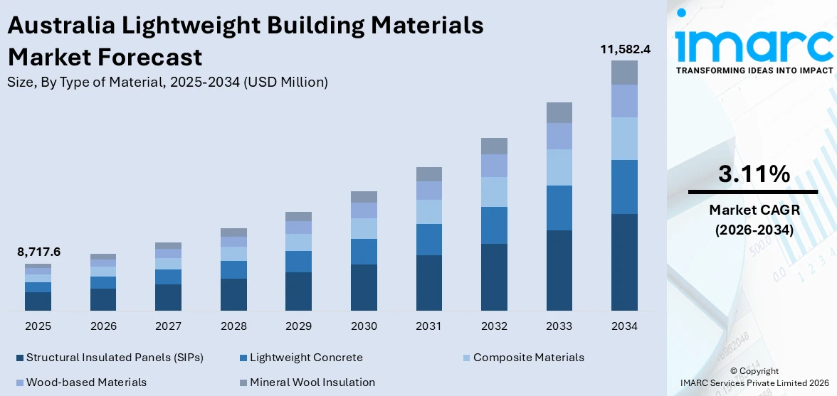 Australia Lightweight Building Materials Market Size
