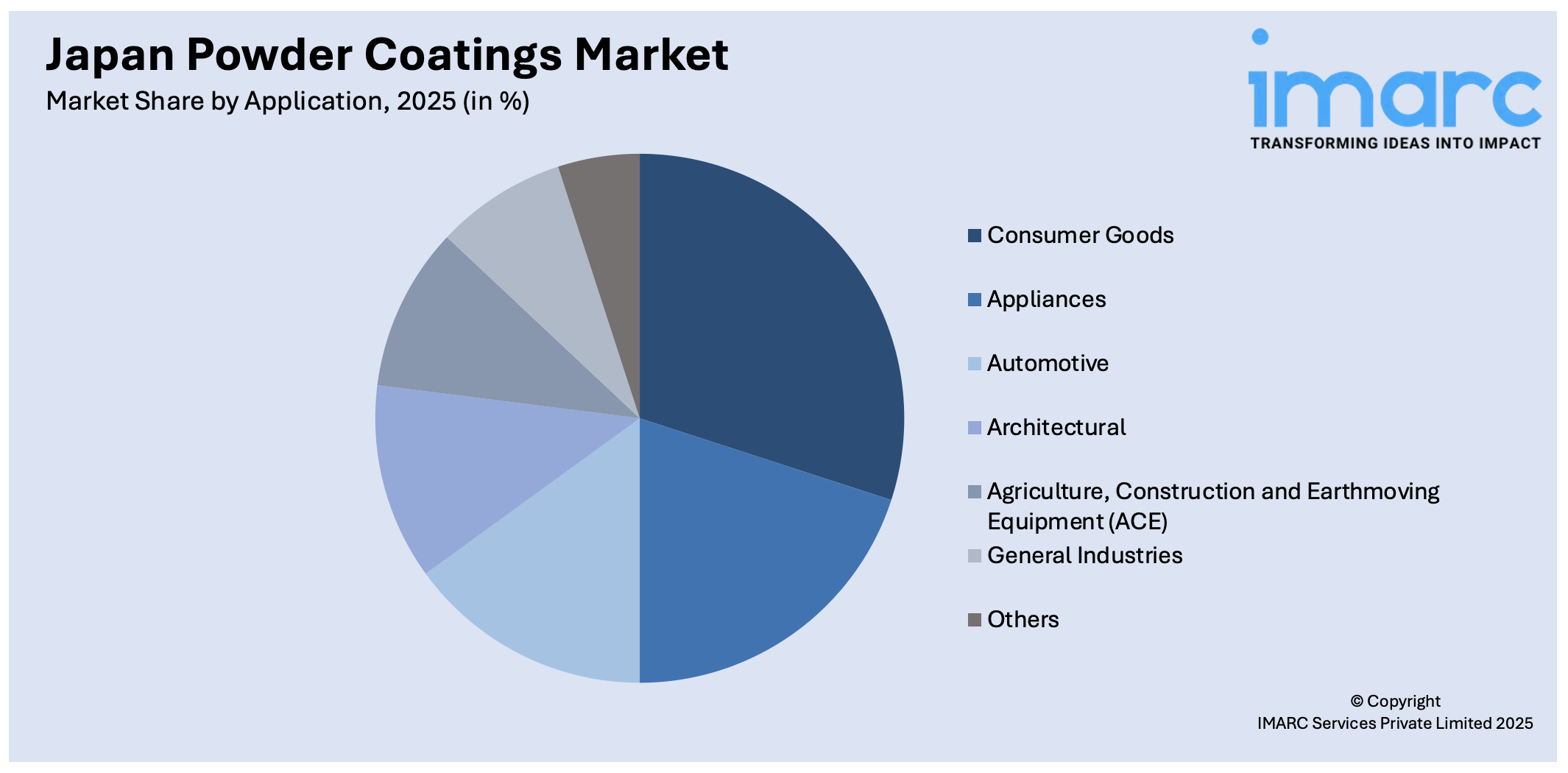 Japan Powder Coatings Market By Application