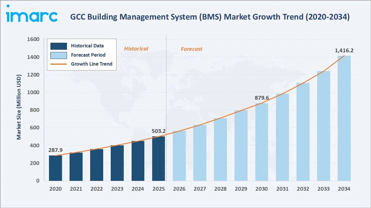 GCC Building Management System (BMS) Market Growth Trend