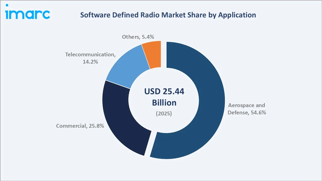 Software Defined Radio Market By Application