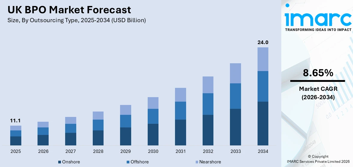 UK BPO Market Size