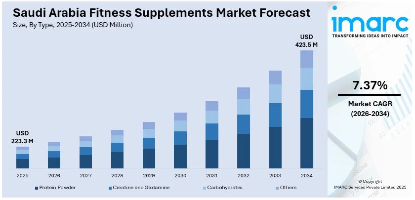 Saudi Arabia Fitness Supplements Market Size