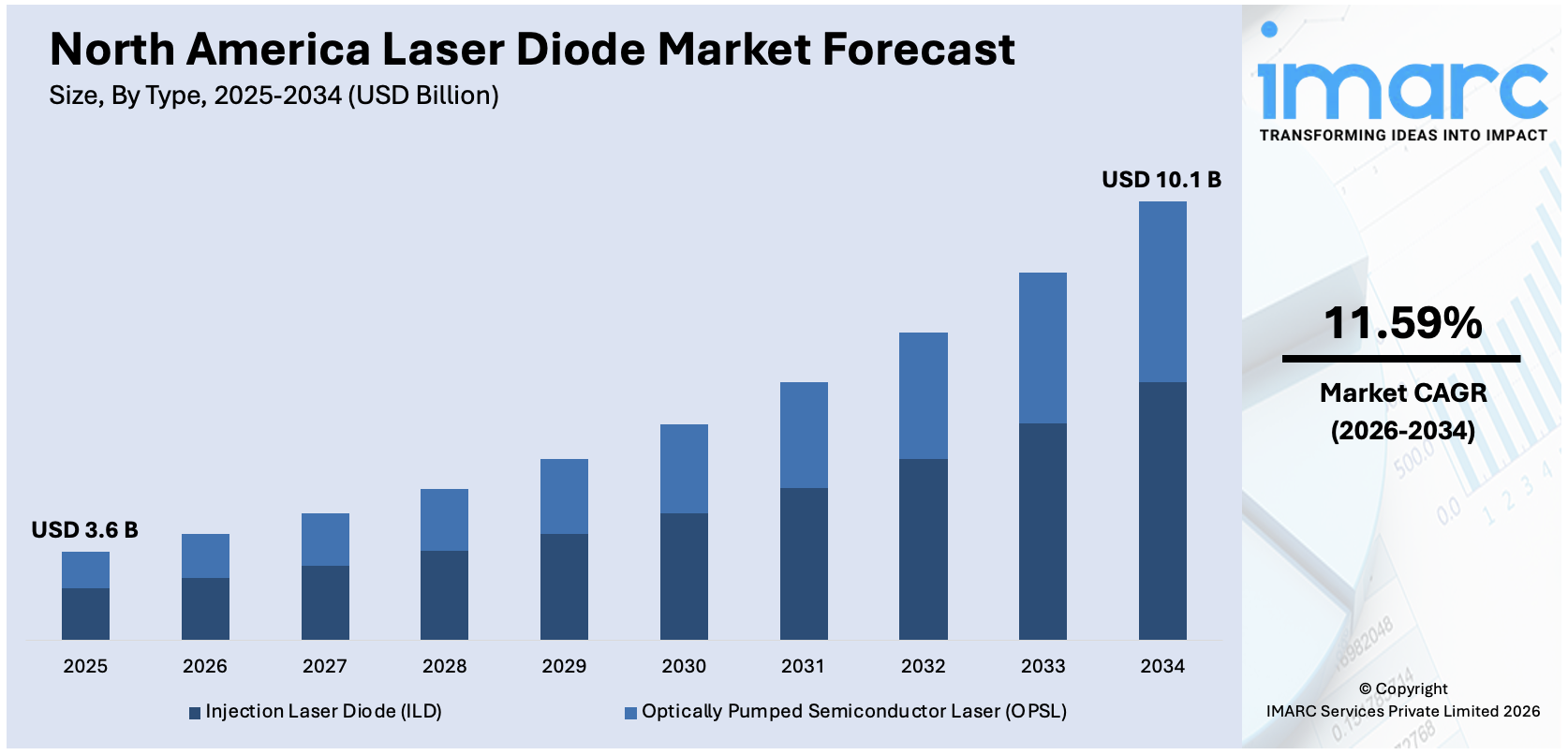 North America Laser Diode Market Size