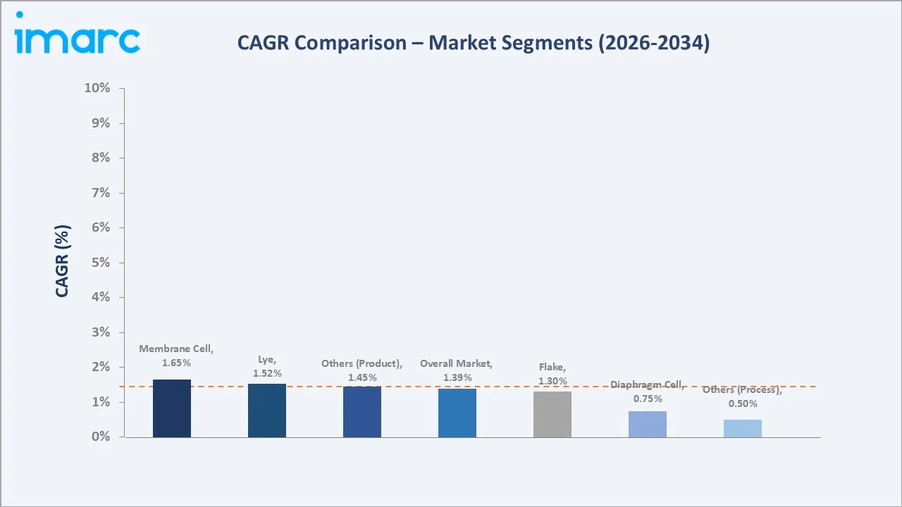 Caustic Soda Market CAGR Comparison