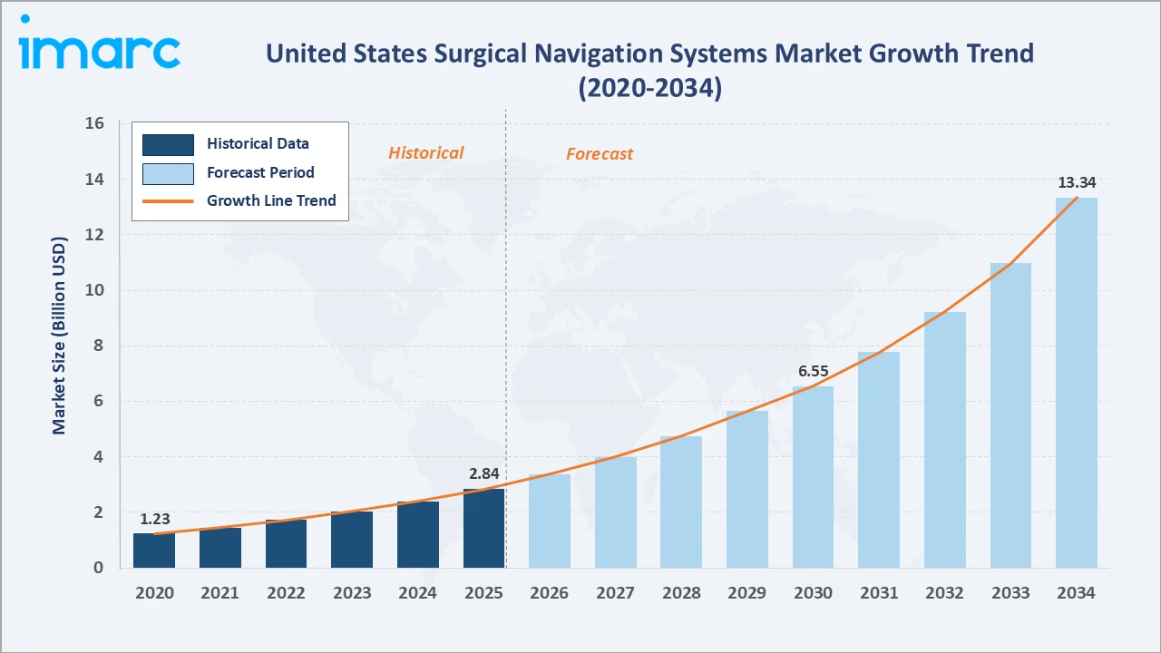 United States Surgical Navigation Systems Market Growth Trend