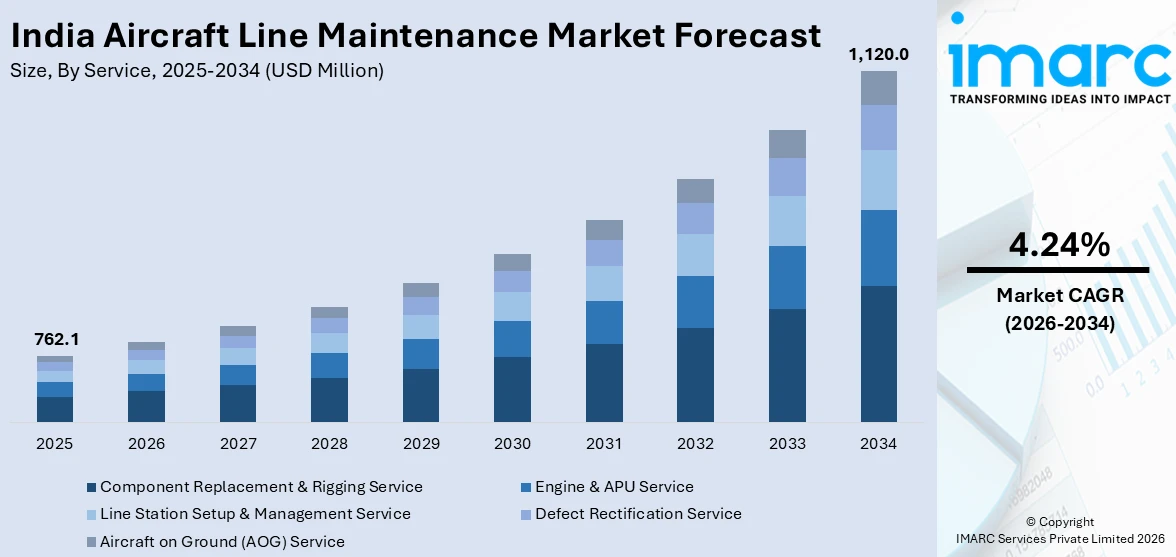 India Aircraft Line Maintenance Market Size