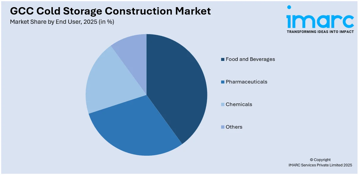 GCC Cold Storage Construction Market By End User