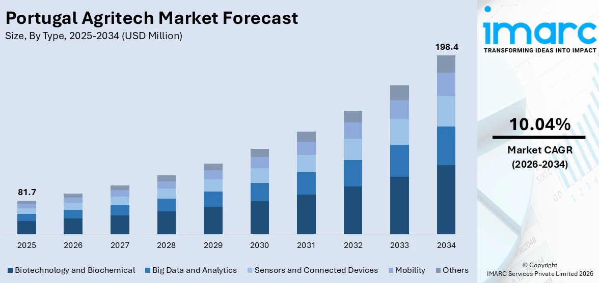 Portugal Agritech Market Size