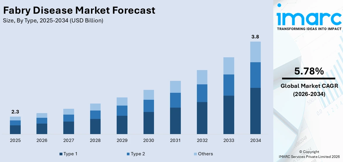 Fabry Disease Market Size
