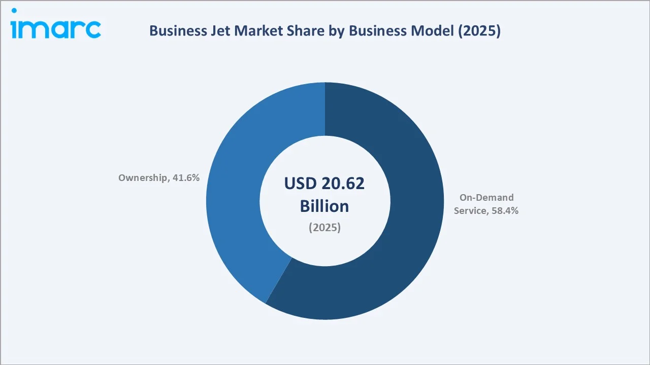 Business Jet Market By Business Model