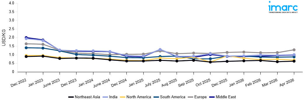 Line Chart