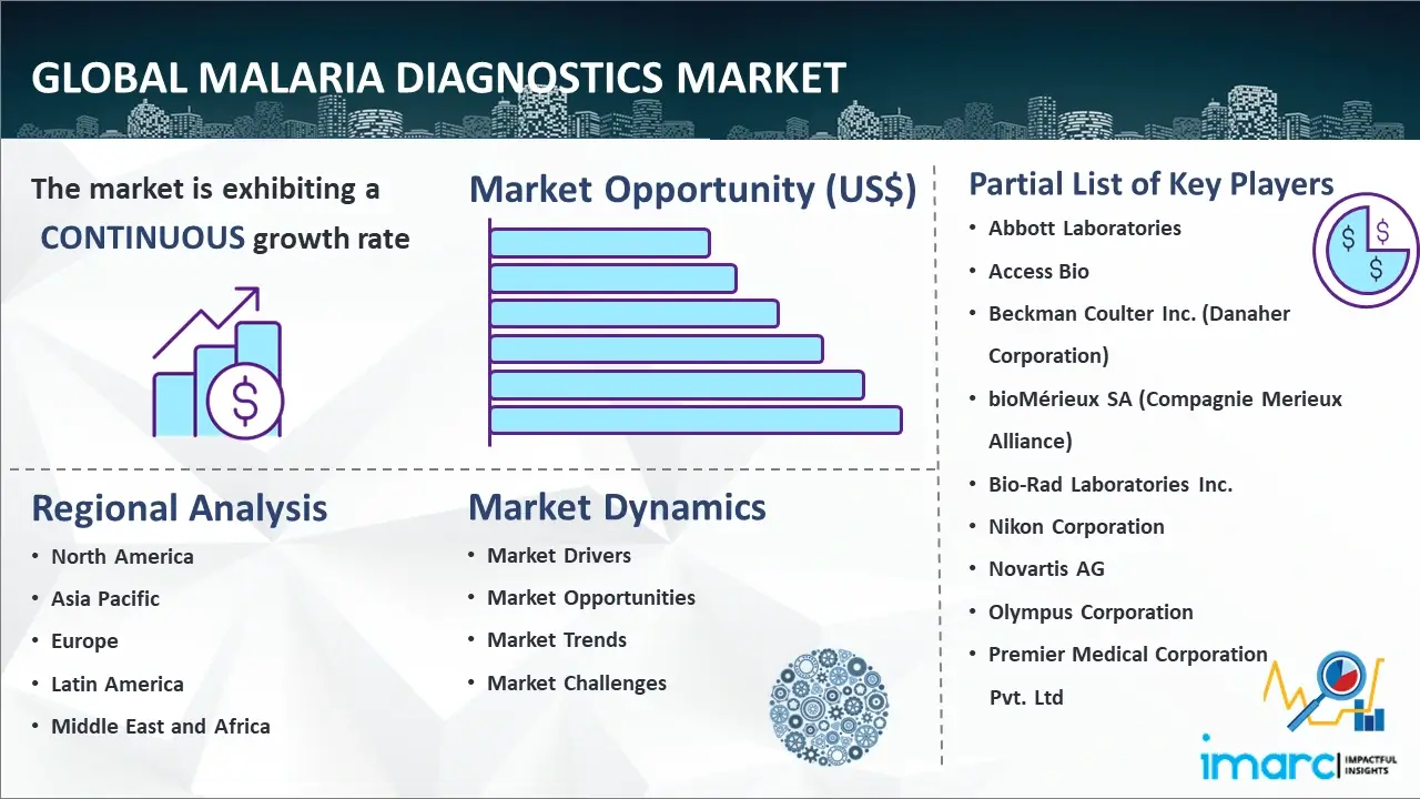 Global Malaria Diagnostics Market