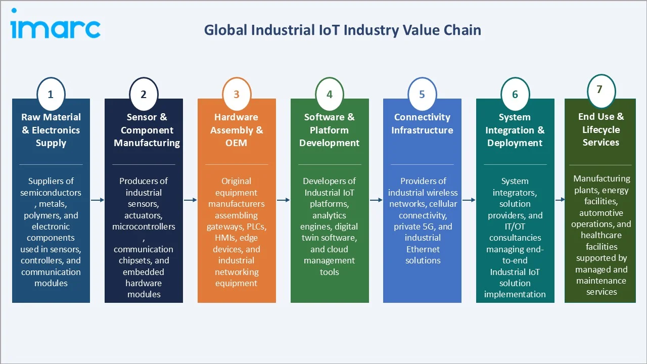 Industrial IoT Industry Value Chain