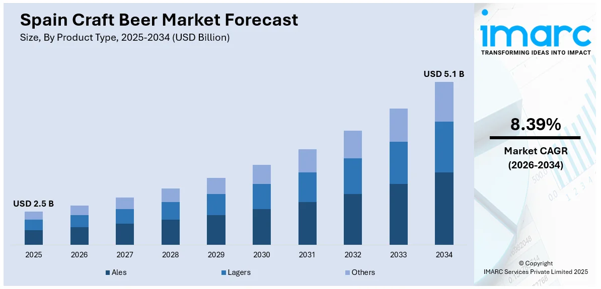 Spain Craft Beer Market Size