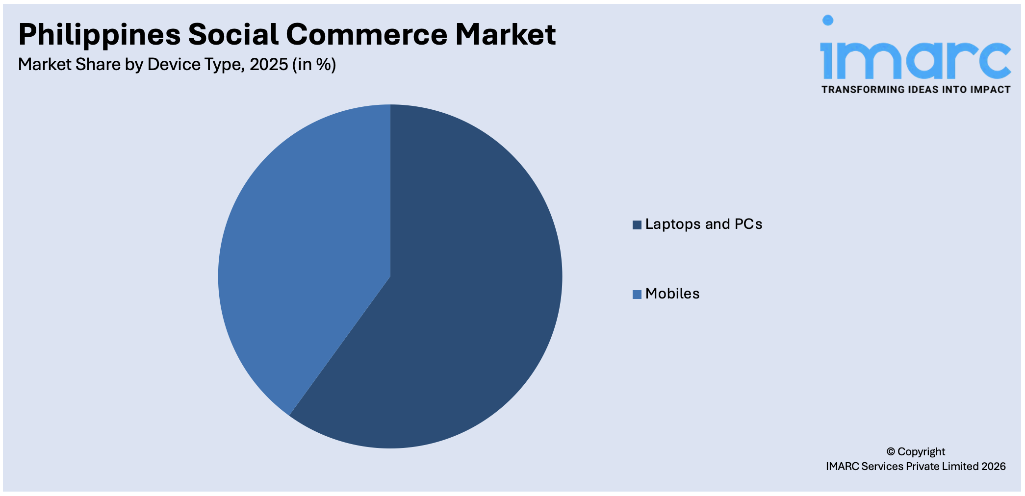 Philippines Social Commerce Market By Device Type
