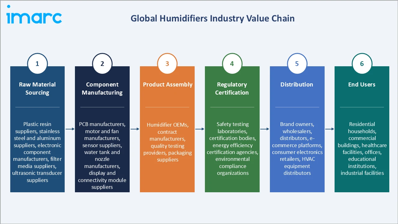 Humidifiers Market Industry Value Chain