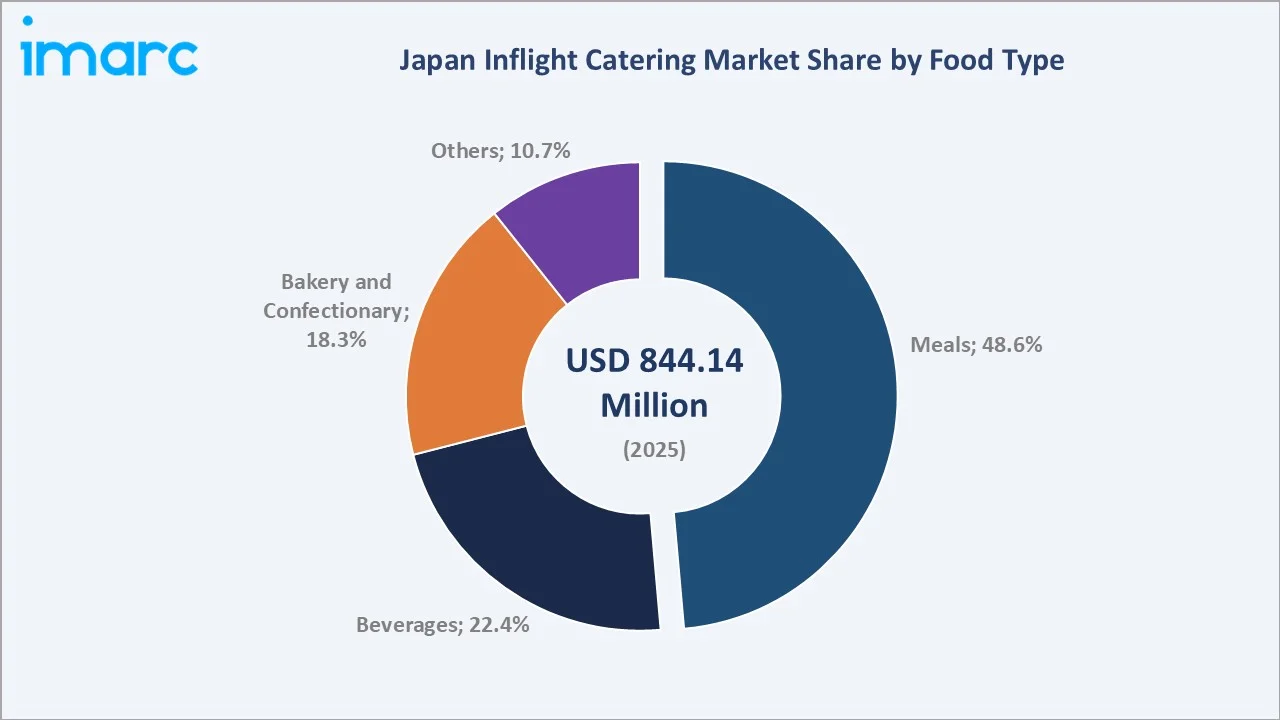 Japan Inflight Catering Market By Food Type