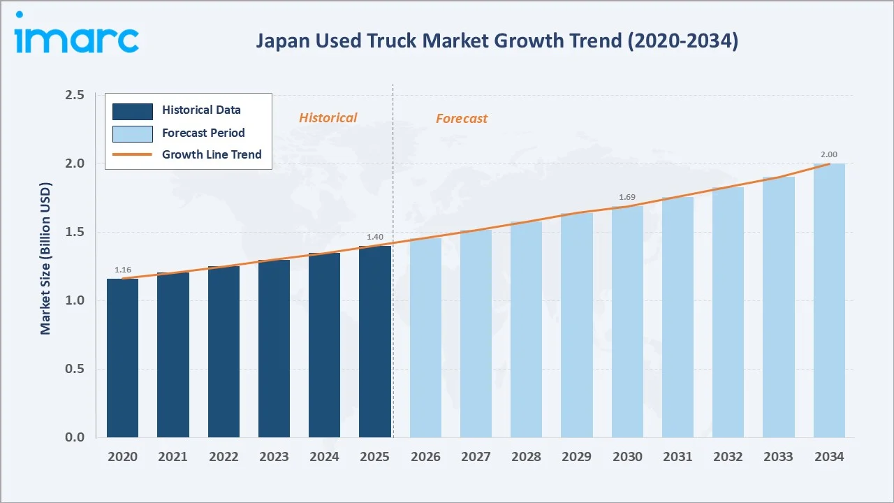 Japan Used Truck Market Growth Trend