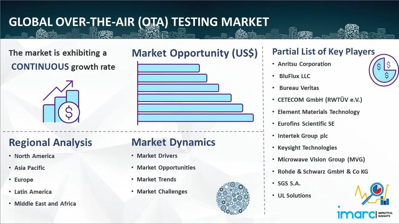 Global Over-the-Air (OTA) Testing Market