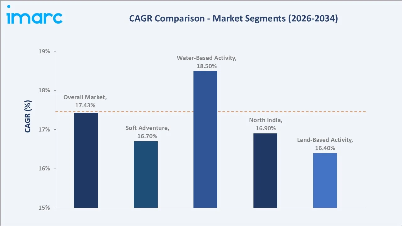 India Adventure Tourism Market CAGR Comparison
