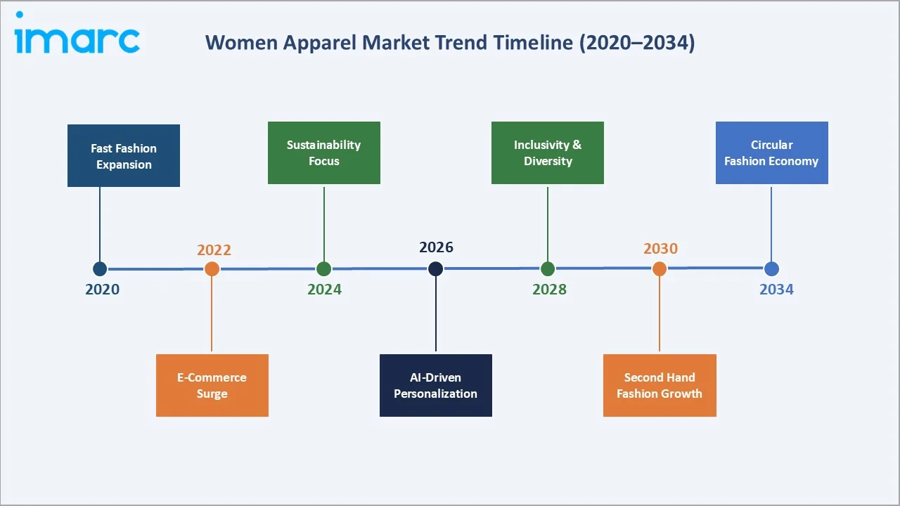 Women Apparel Market Trend Timeline