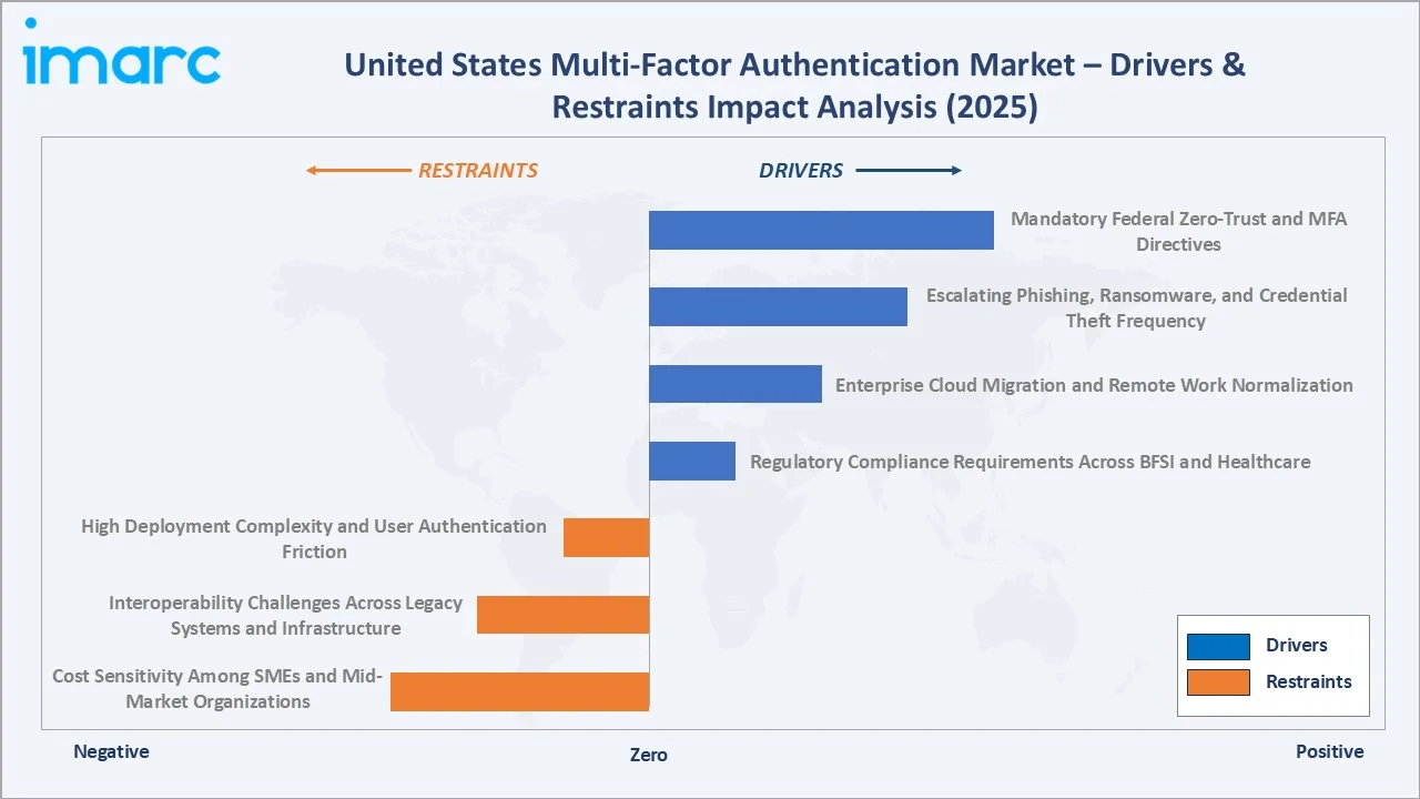 United States Multi-factor Authentication Market Drivers & Restraints