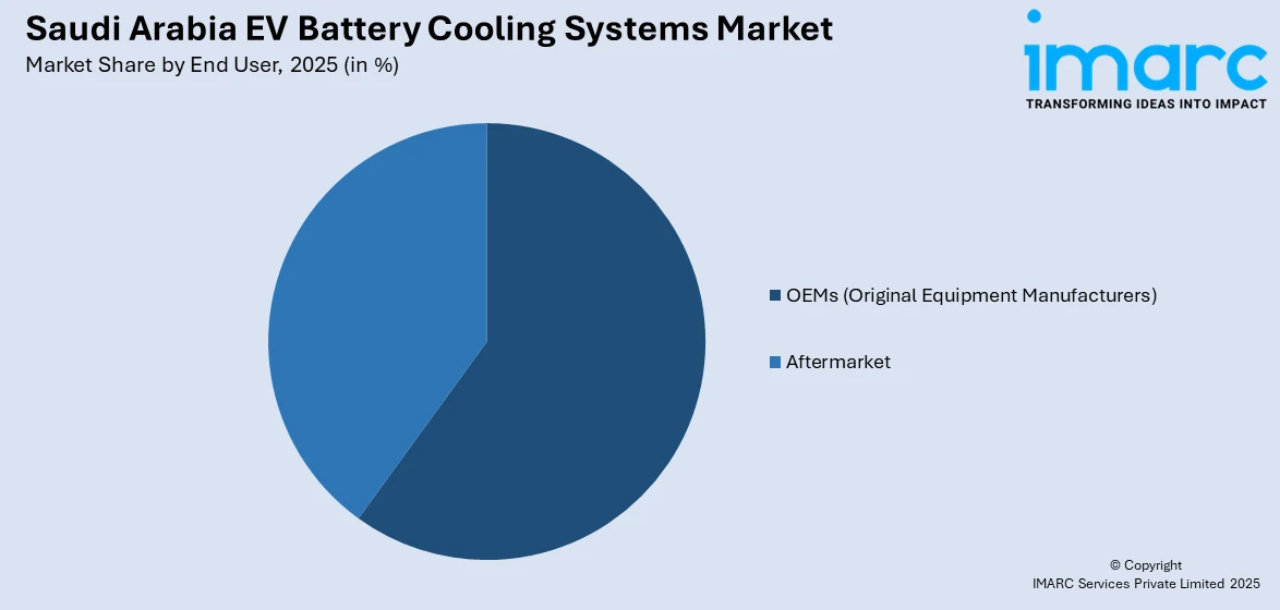 Saudi Arabia EV Battery Cooling Systems Market By End User