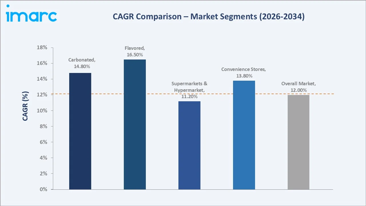 India Bottled Water Market CAGR Comparison