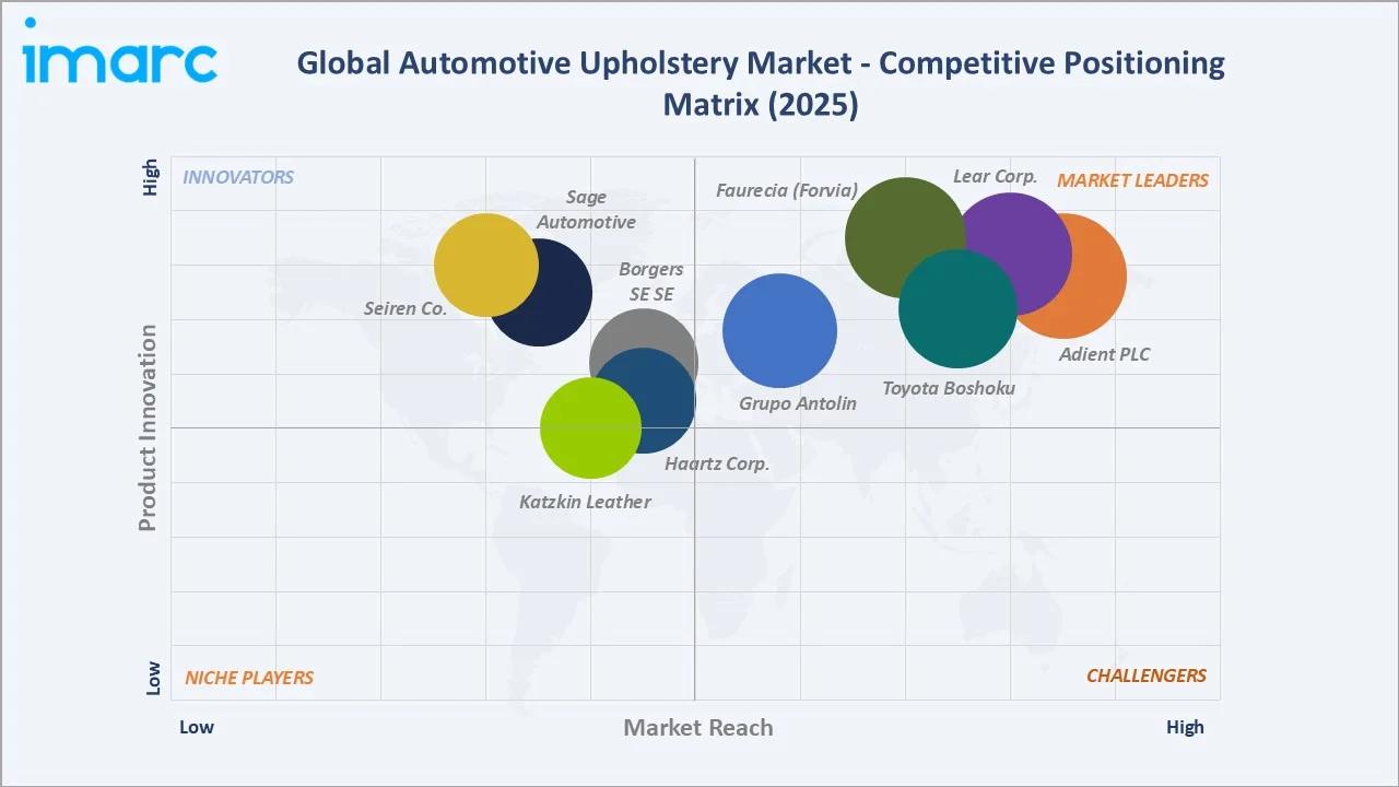 Automotive Upholstery Market Competitive Positioning Matrix