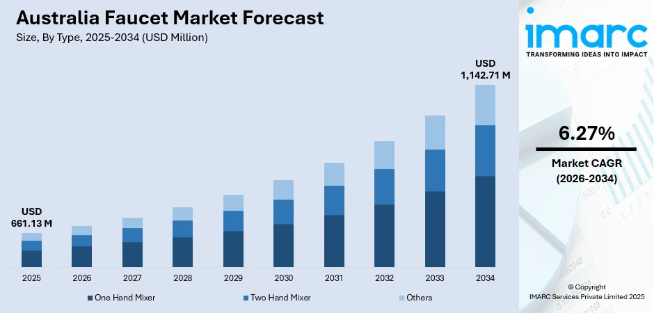 Australia Faucet Market Size