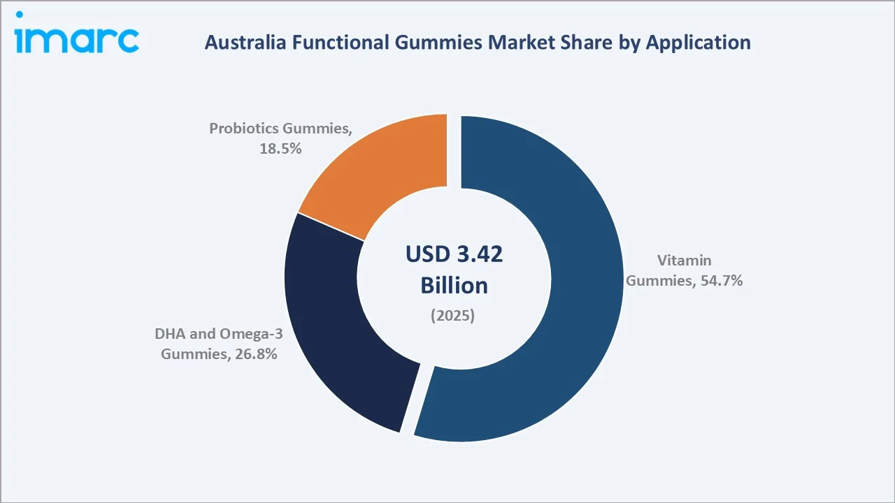 Australia Functional Gummies Market By Application