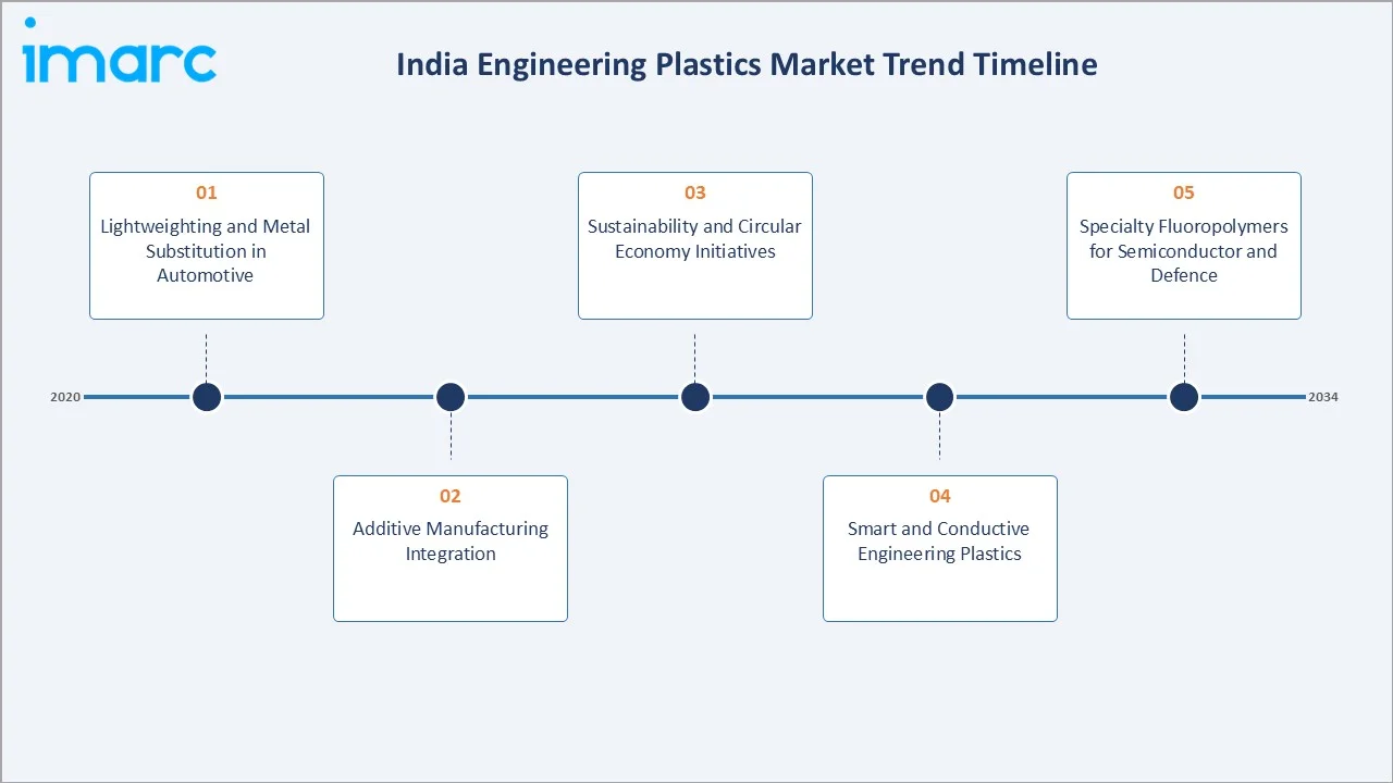 India Engineering Plastics Market Trends