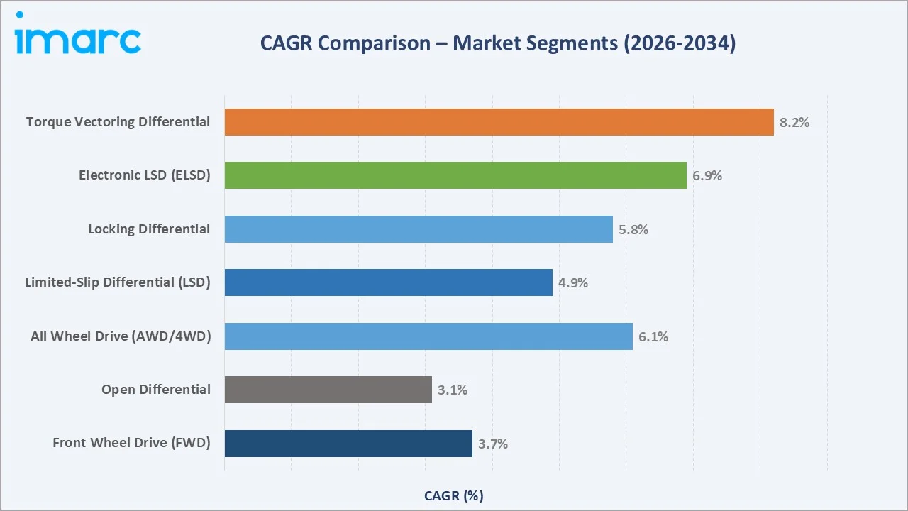 Automotive Differential Market CAGR Comparison