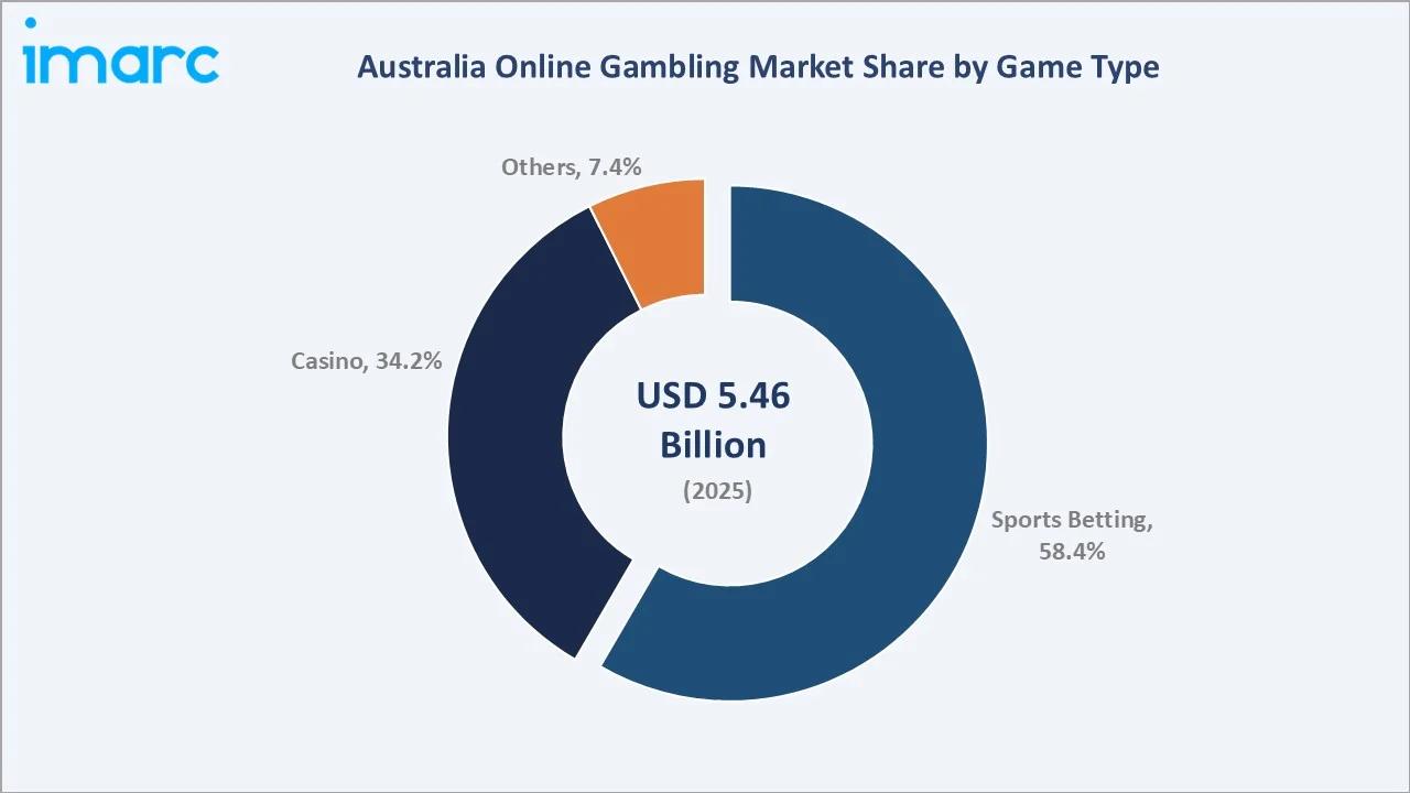 Australia Online Gambling Market By Game Type