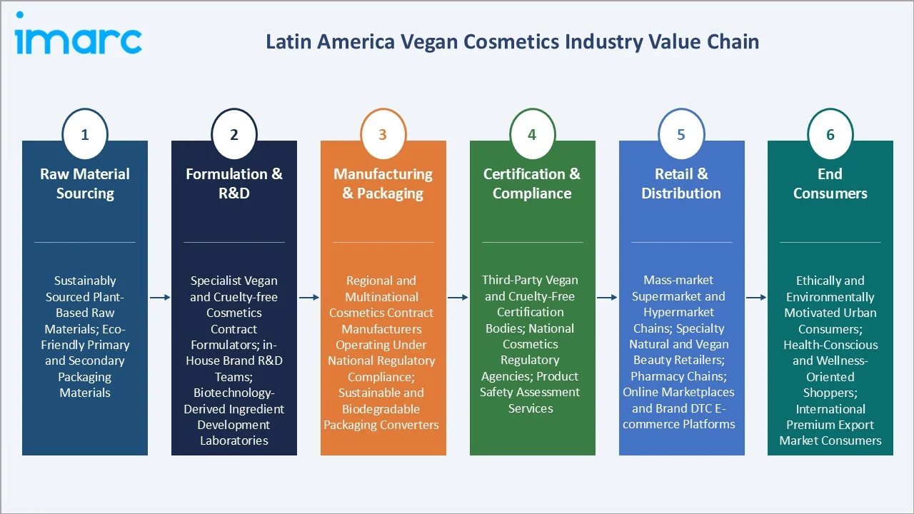 Latin America Vegan Cosmetics Market Value Chain