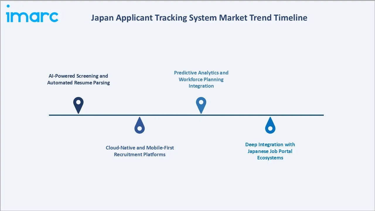 Japan Applicant Tracking System Market Trend Timeline