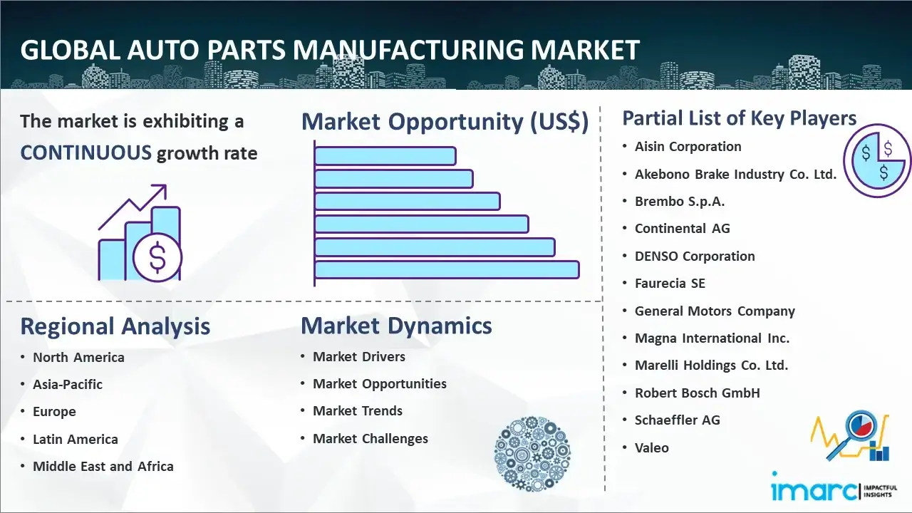 Global Auto Parts Manufacturing Market Report