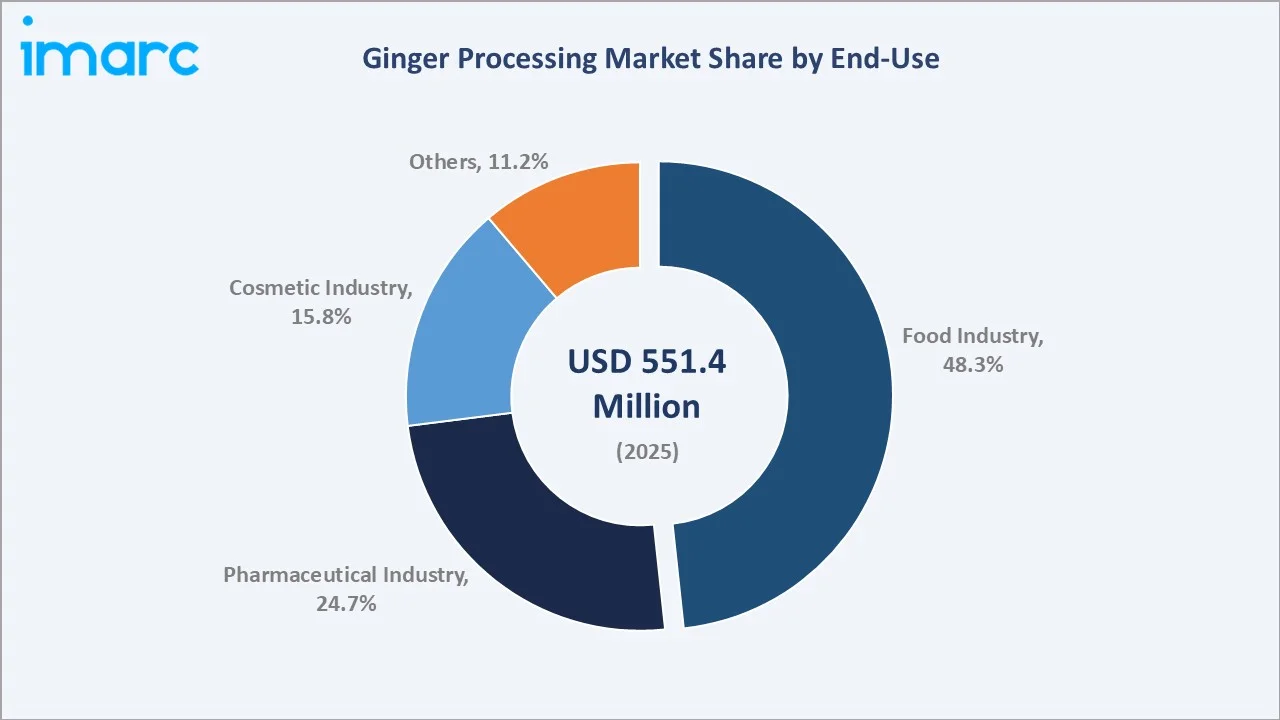 Ginger Processing Market By End-Use