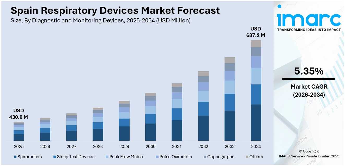 Spain Respiratory Devices Market Size