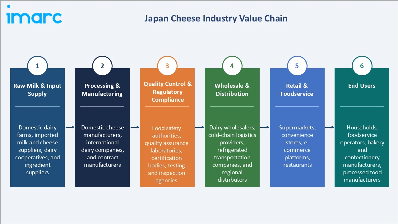 Japan Cheese Market Industry Value Chain