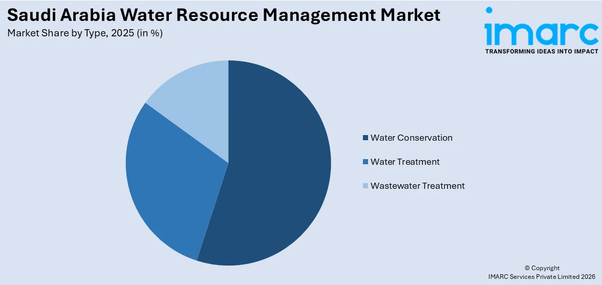 Saudi Arabia Water Resource Management Market By Type