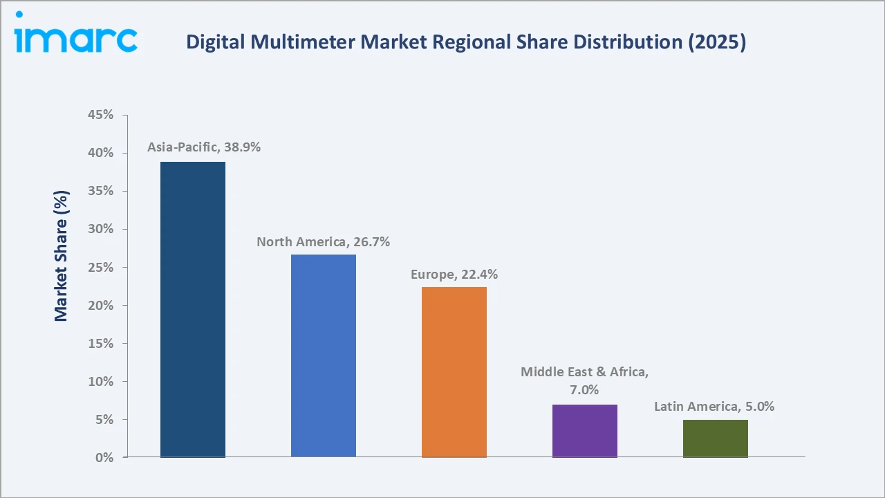 Digital Multimeter Market By Region