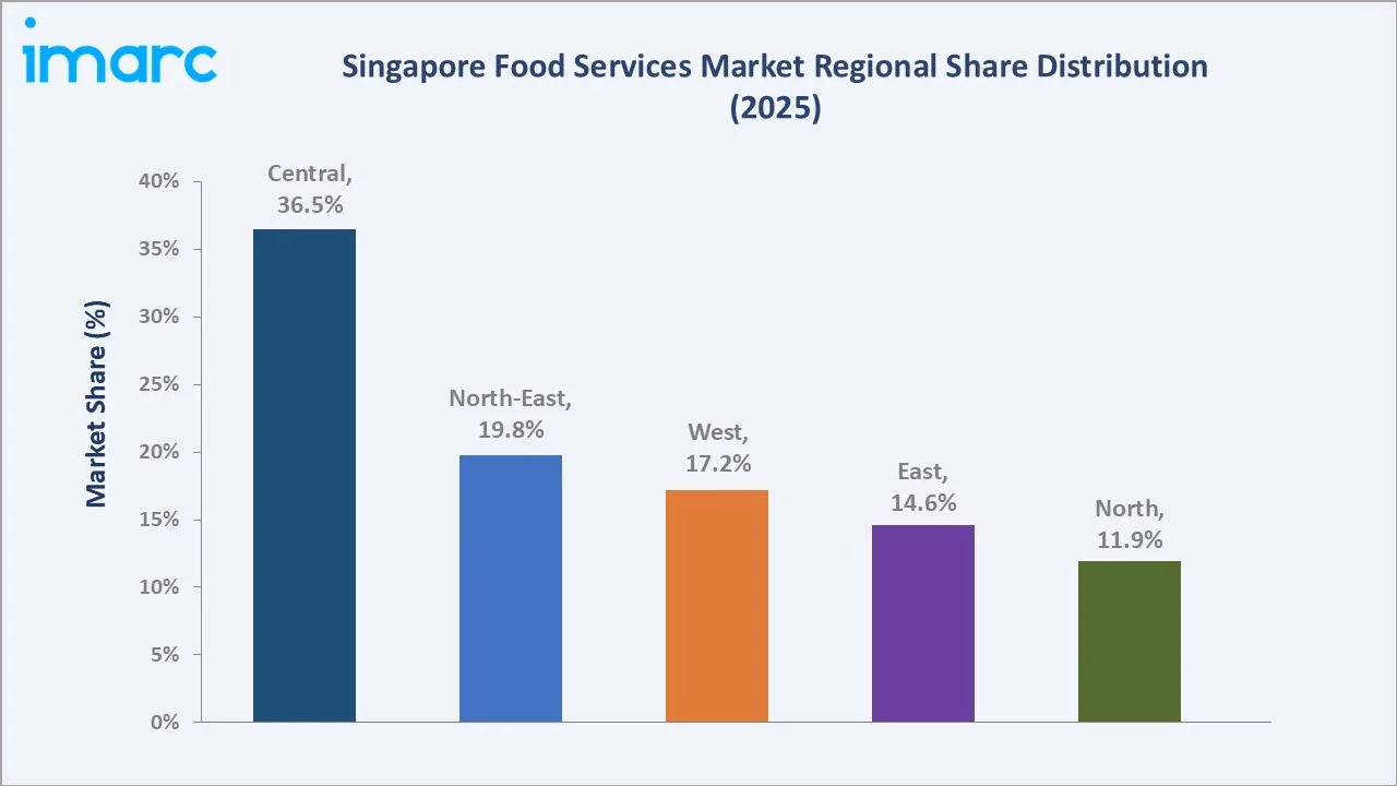 Singapore Food Services Market By Region