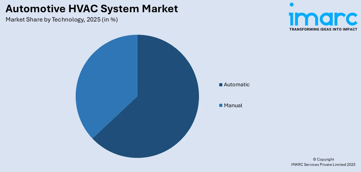 Automotive HVAC System Market By Technology